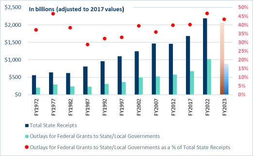 Federal Grants to State and Local Governments: Trends and