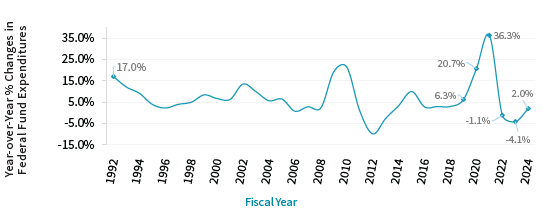 Federal Grants to State and Local Governments: Trends and