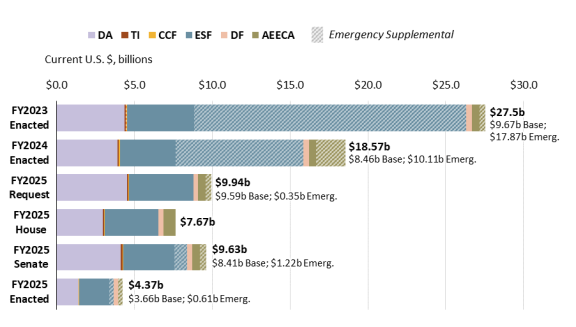 Department of State, Foreign Operations, and Related