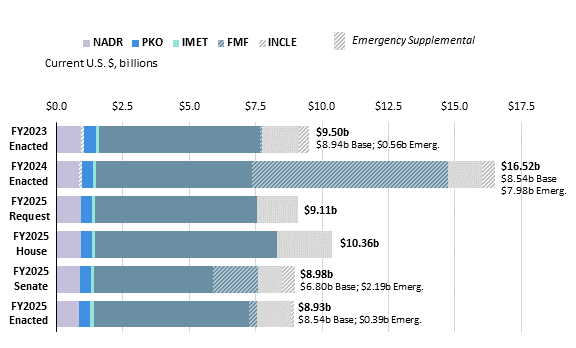 Department of State, Foreign Operations, and Related